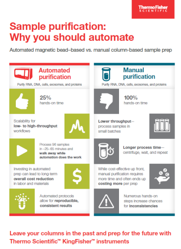 Sample Purification: Why You Should Automate Sample Purification: Why You Should Automate